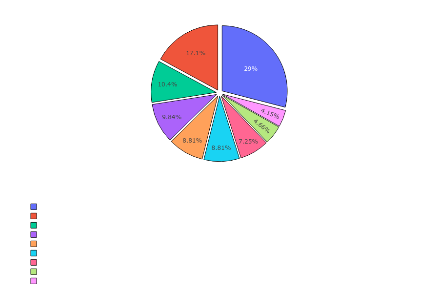 Assassin Skills Distribution