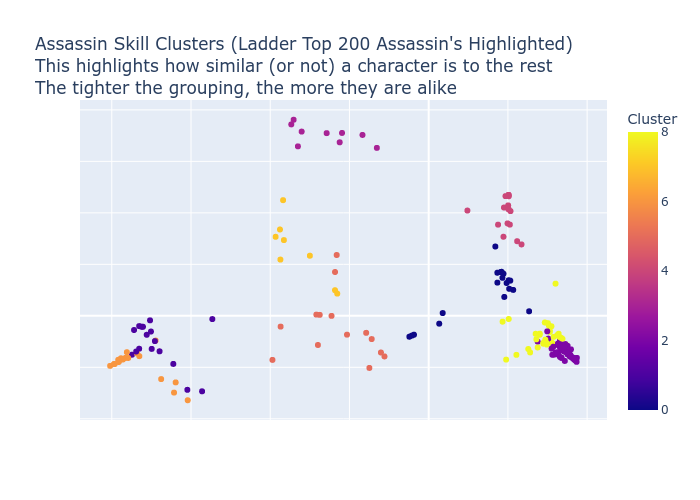 Assassin Skill Clusters Scatter Plot