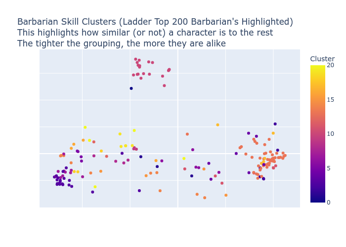Barbarian Skill Clusters Scatter Plot