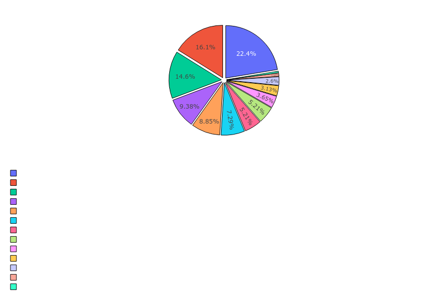 Druid Skills Distribution