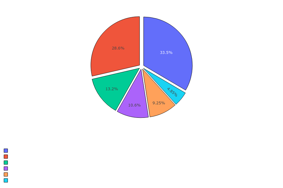 Necromancer Skills Distribution