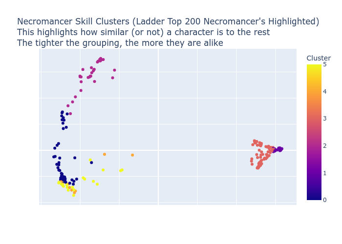 Necromancer Skill Clusters Scatter Plot