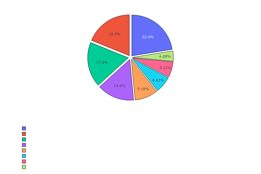 Paladin Skills Distribution