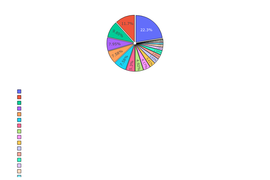 Sorceress Skills Distribution
