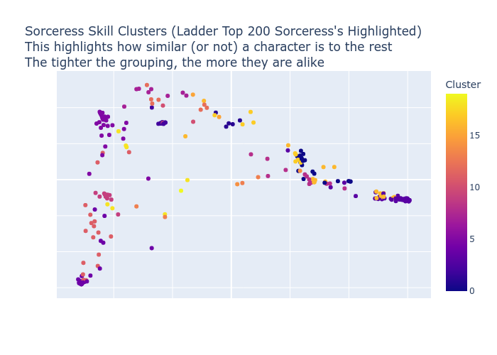 Sorceress Skill Clusters Scatter Plot