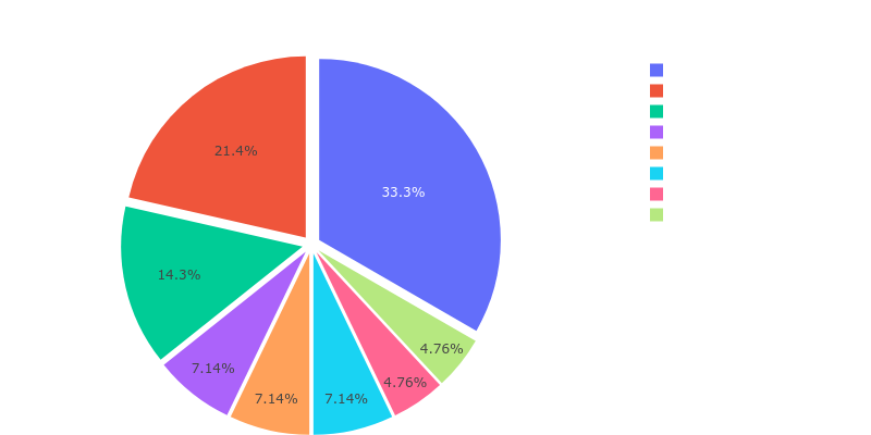 Unique_Bolts_and_Arrows Skills Distribution