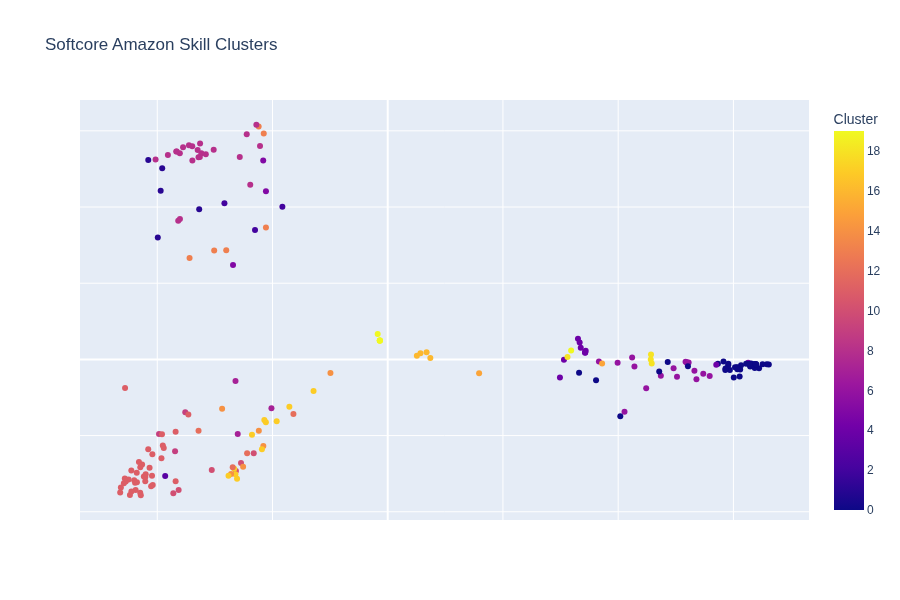 Amazon Skill Clusters
