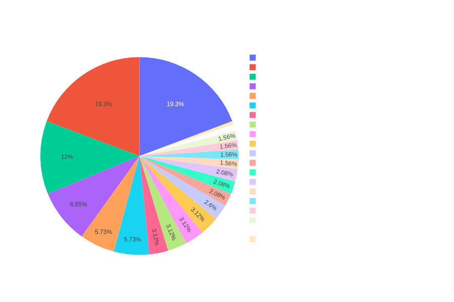 Amazon Build Distribution