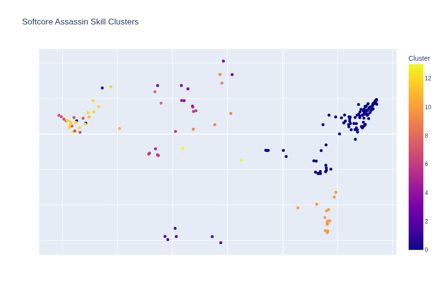 Assassin Skill Clusters