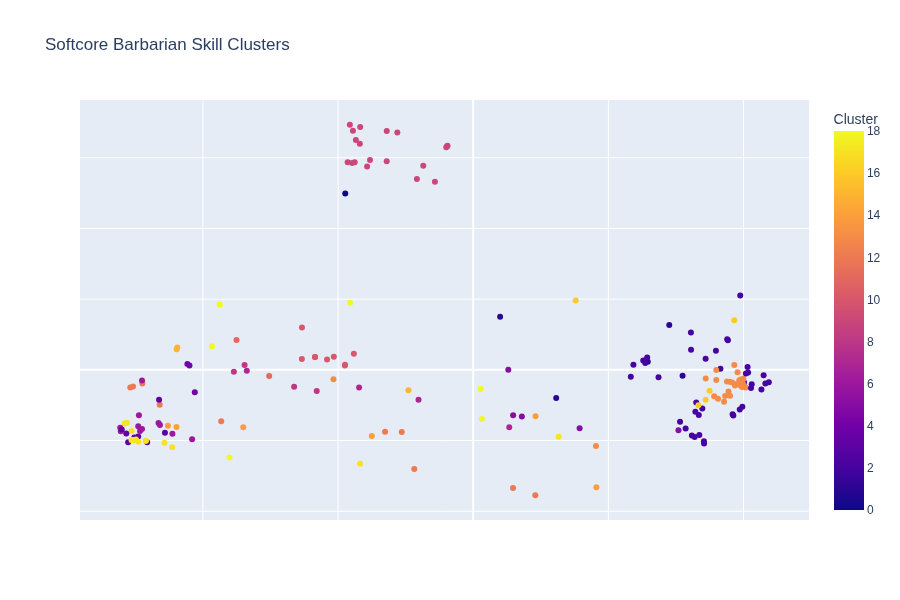 Barbarian Skill Clusters