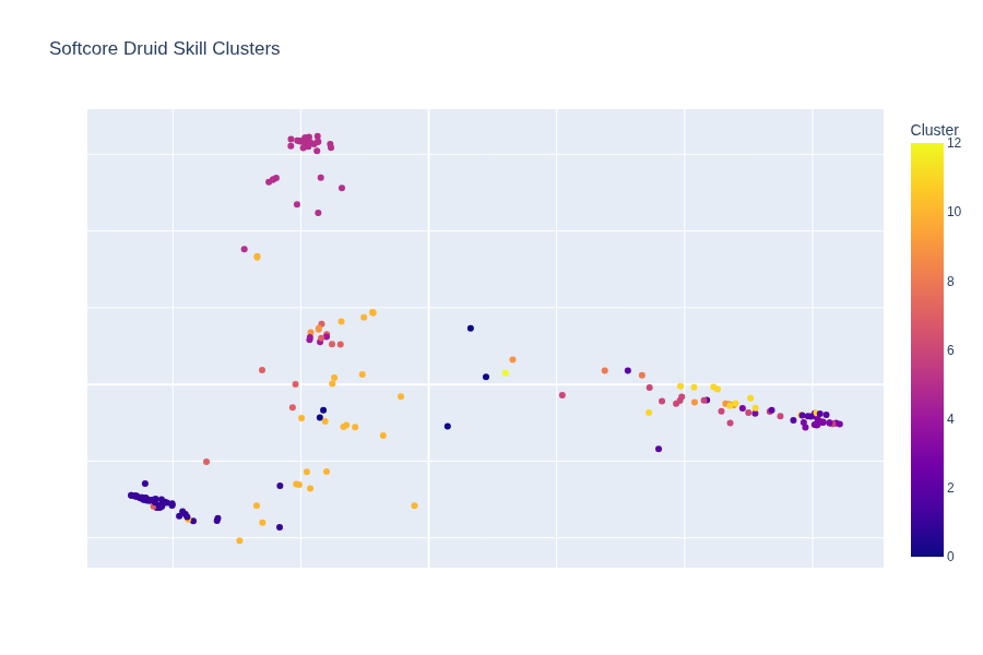 Druid Skill Clusters