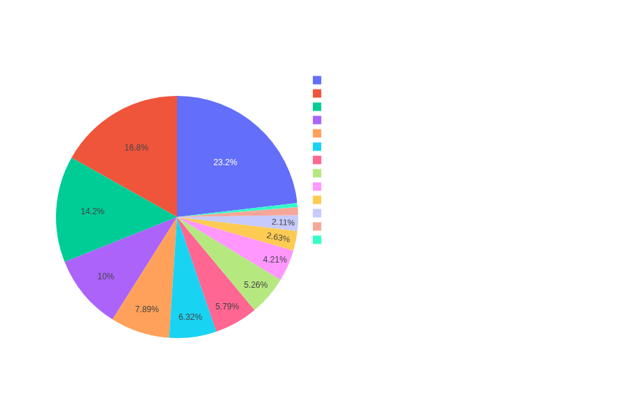 Druid Build Distribution