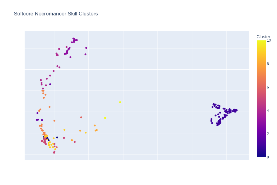 Necromancer Skill Clusters