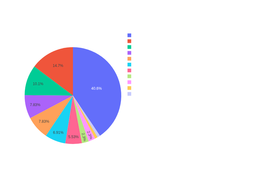 Necromancer Build Distribution