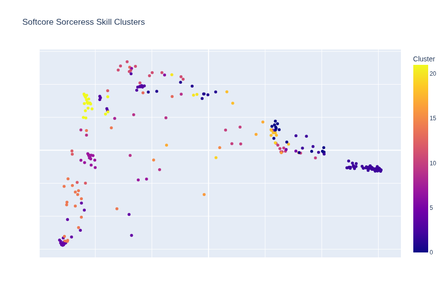 Sorceress Skill Clusters