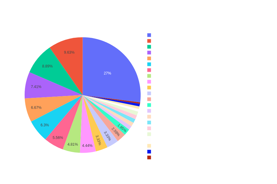 Sorceress Build Distribution